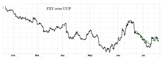 global macro fxy uup